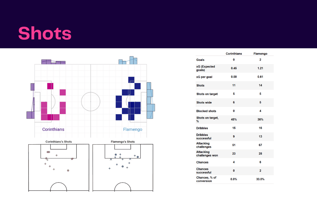 Copa Libertadores 2023: Corinthians vs Flamengo - data viz, stats and insights