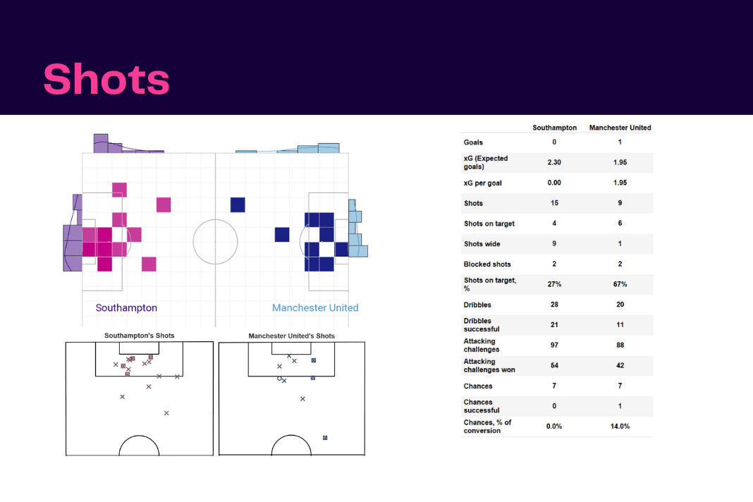 Premier League 2022/23: Southampton vs Man United - data viz, stats and insights