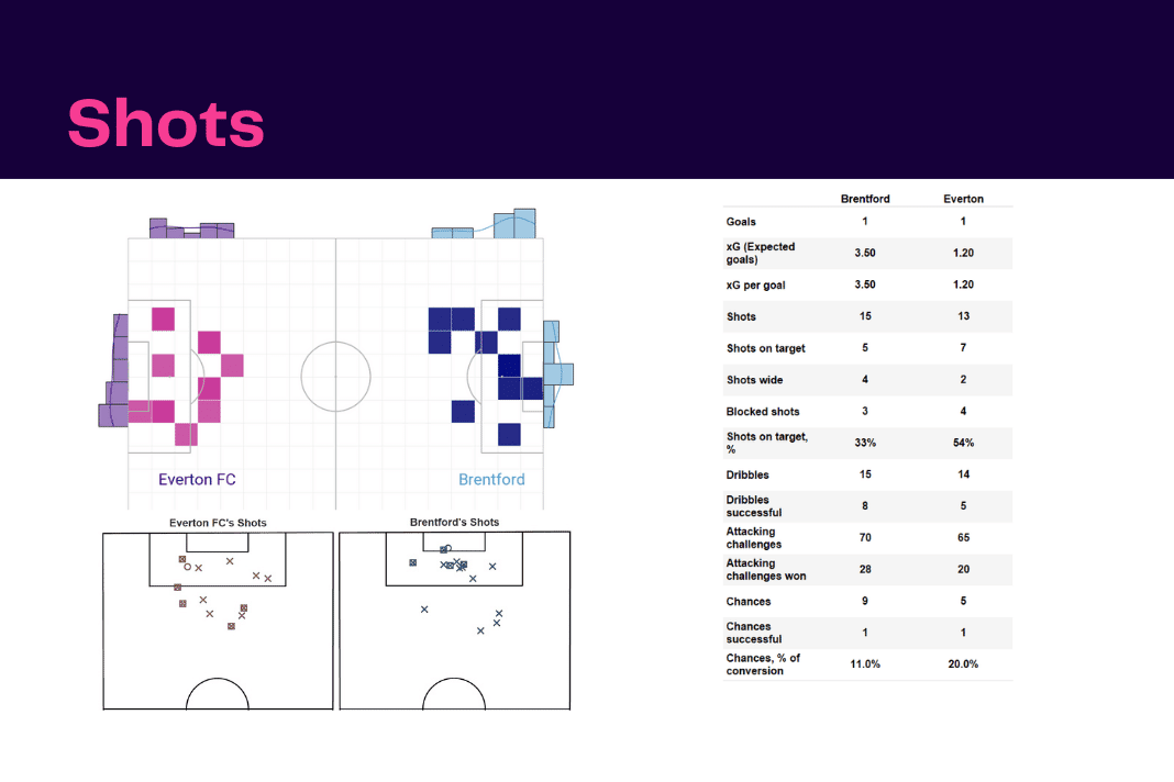 Premier League 2022/23: Brentford vs Everton - data viz, stats and insights