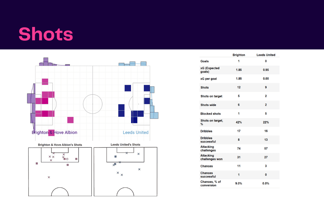 Premier League 2022/23: Brighton vs Leeds - data viz, stats and insights