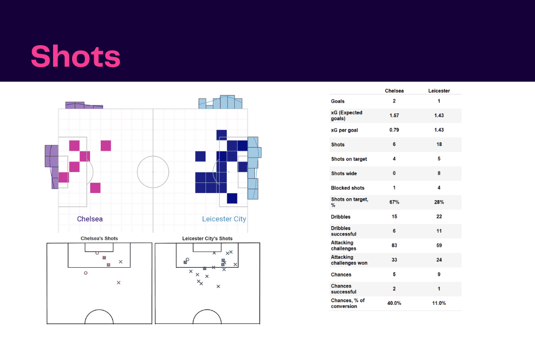 Premier League 2022/23: Chelsea vs Leicester - data viz, stats and insights