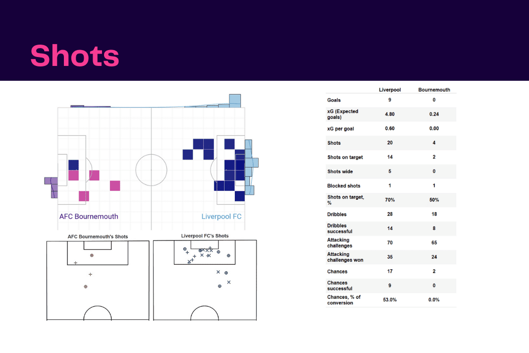 Premier League 2022/23: Liverpool vs Bournemouth - data viz, stats and insights