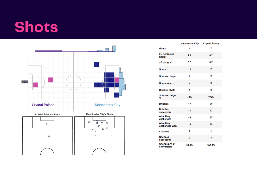 Premier League 2022/23: Man City vs Crystal Palace - data viz, stats and insights