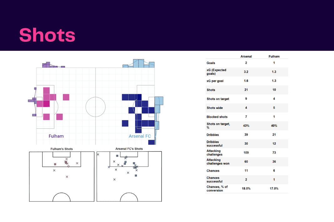 Premier League 2022/23: Arsenal vs Fulham - data viz, stats and insights