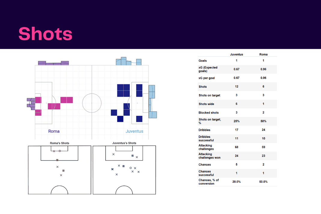 Serie A 2022/23: Juventus vs Roma - data viz, stats and insights