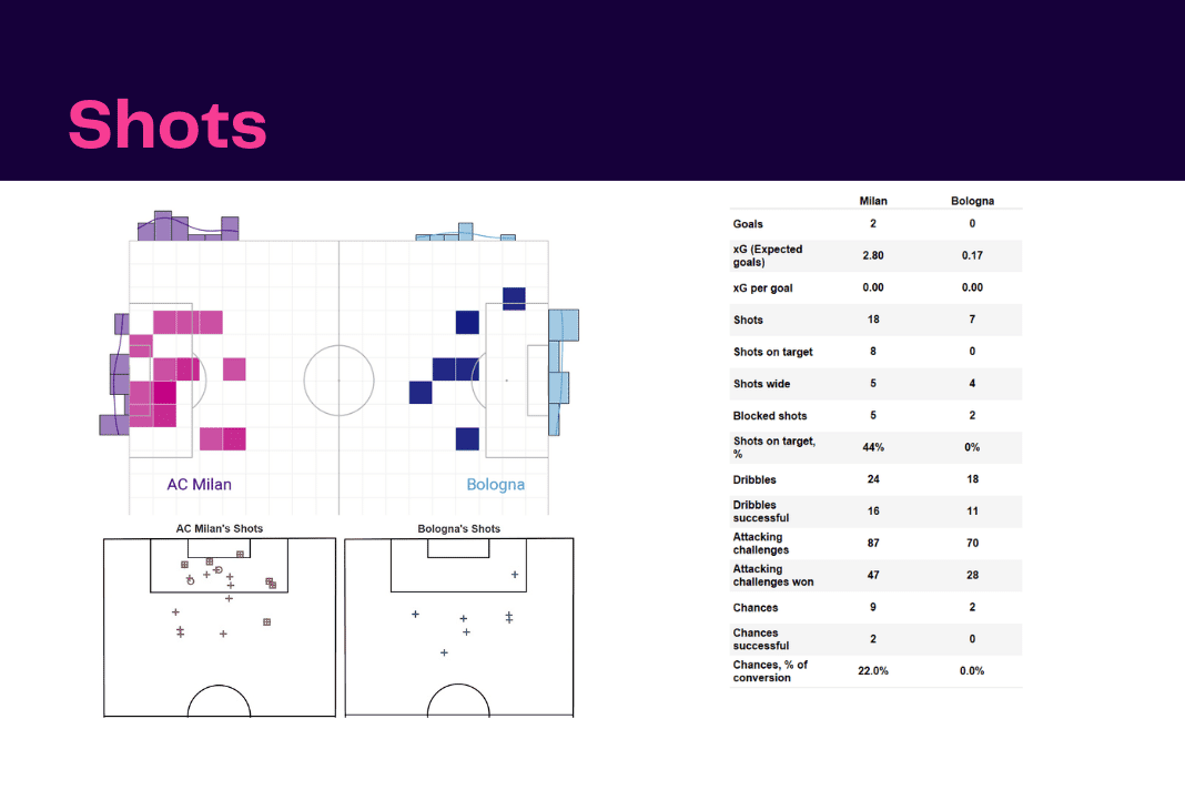 Serie A 2022/23: AC Milan vs Bologna - data viz, stats and insights