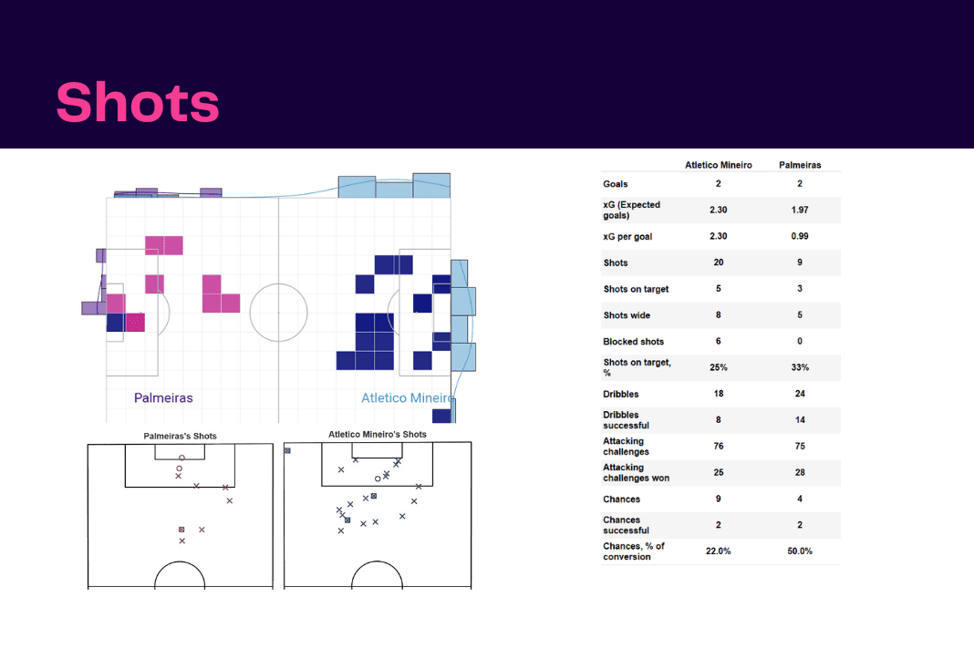 Copa Libertadores 2023: Atletico Mineiro vs Palmeiras - data viz, stats and insights