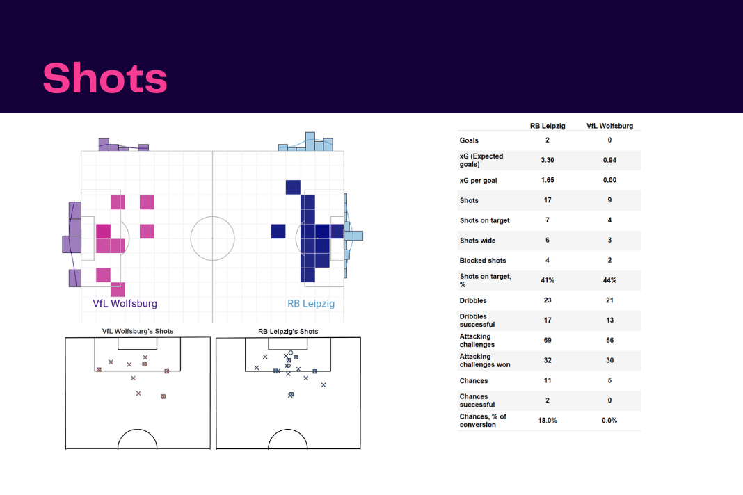 Bundesliga 2022/23: RB Leipzig vs Wolfsburg - data viz, stats and insights