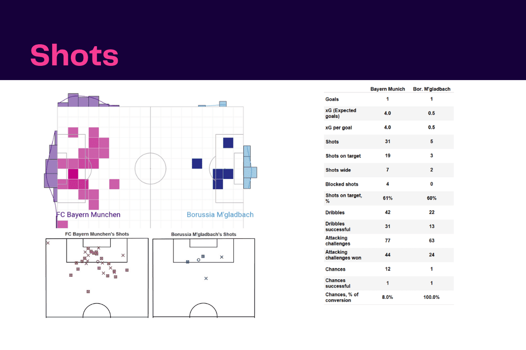 Bundesliga 2022/23: Bayern vs BMG - data viz, stats and insights