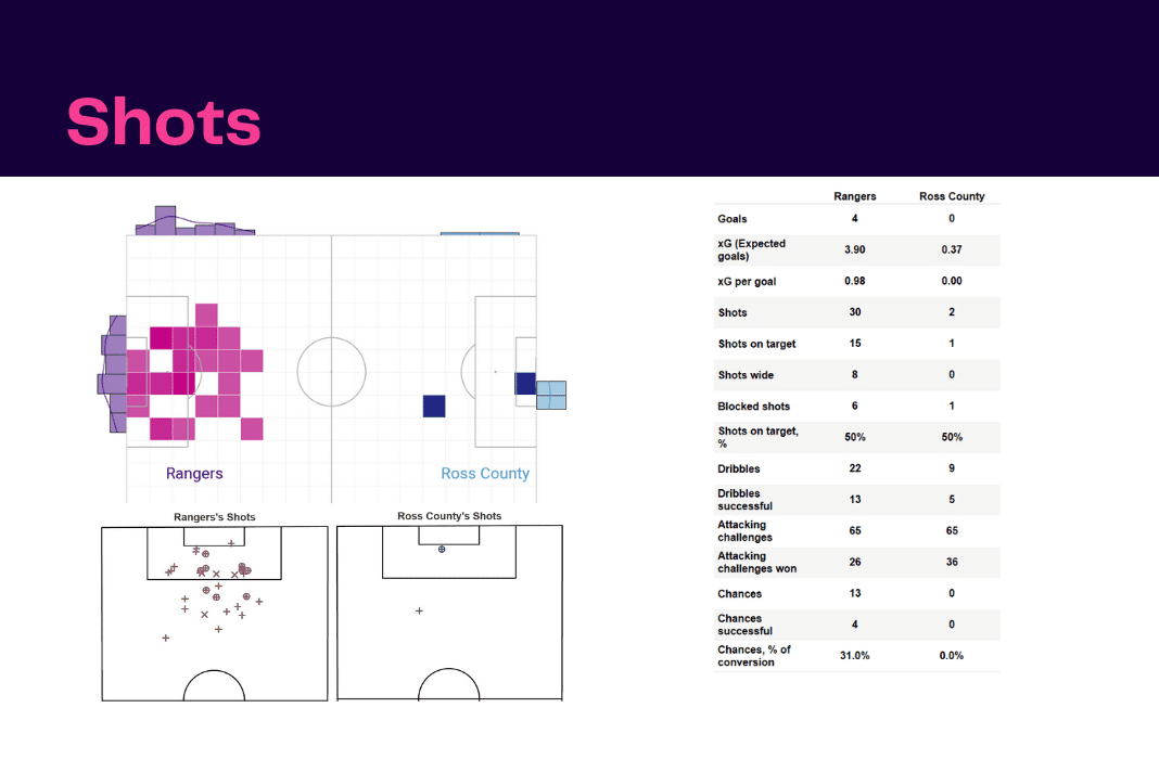 Scottish Premiership 2022/23: Rangers vs Ross County - data viz, stats and insights