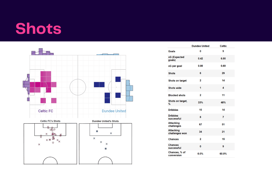 Scottish Premiership 2022/23: Dundee United vs Celtic - data viz, stats and insights