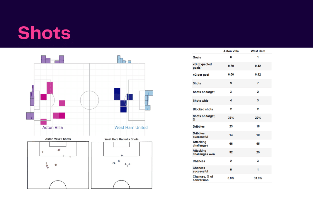 Premier League 2022/23: Aston Villa vs West Ham - data viz, stats and insights