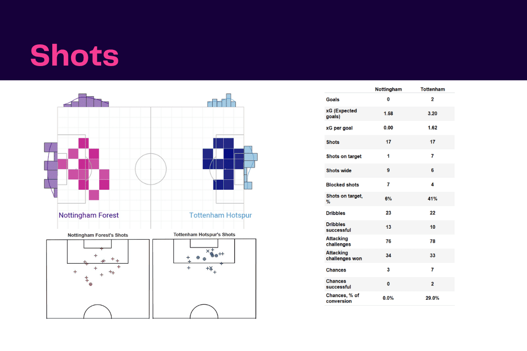 Premier League 2022/23: Forest vs Tottenham - data viz, stats and insights