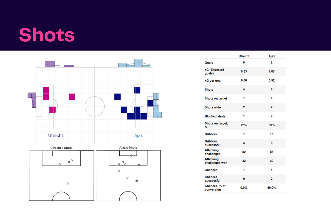 Eredivisie 2022/23: Utrecht vs Ajax - data viz, stats and insights