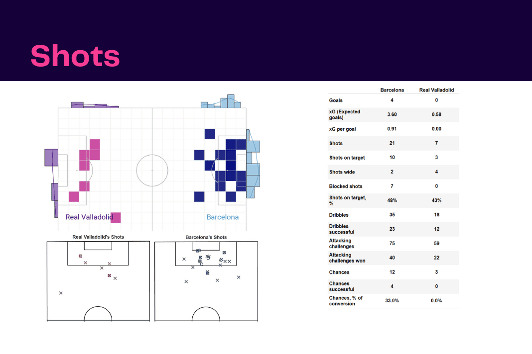 La Liga 2022/23: Barcelona vs Real Valladolid - data viz, stats and insights