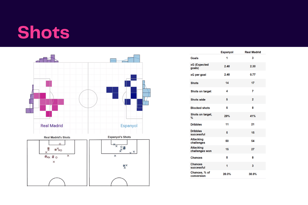 La Liga 2022/23: Espanyol vs Real Madrid - data viz, stats and insights