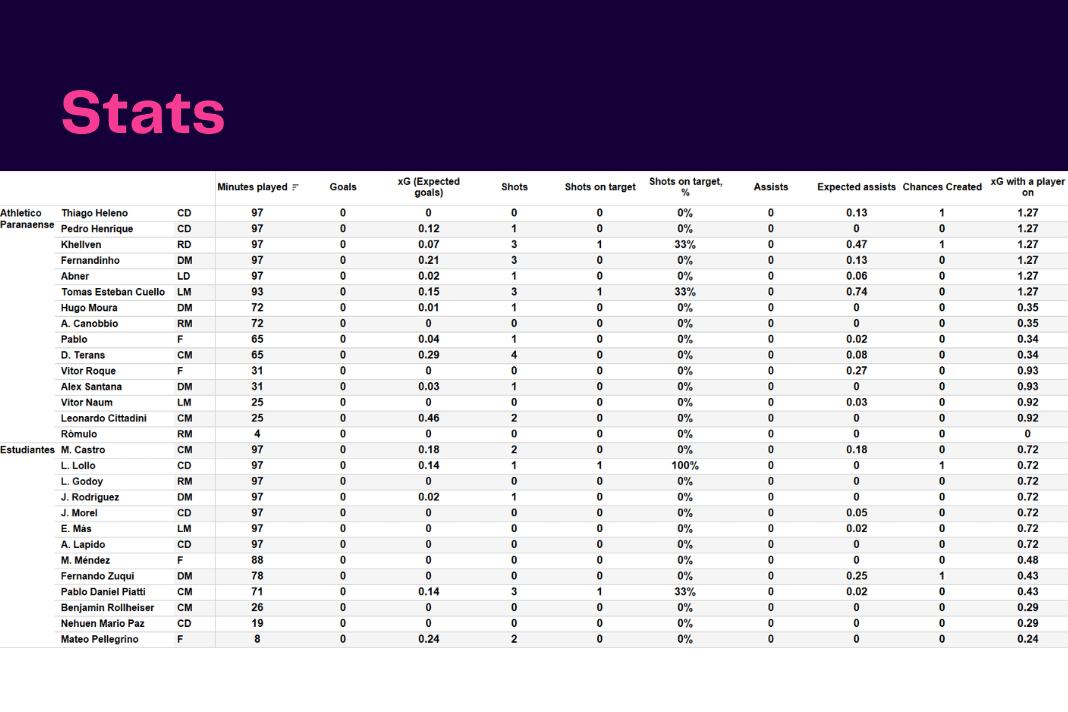 Copa Libertadores 2022: Paranaense vs Estudiantes - data viz, stats and insights