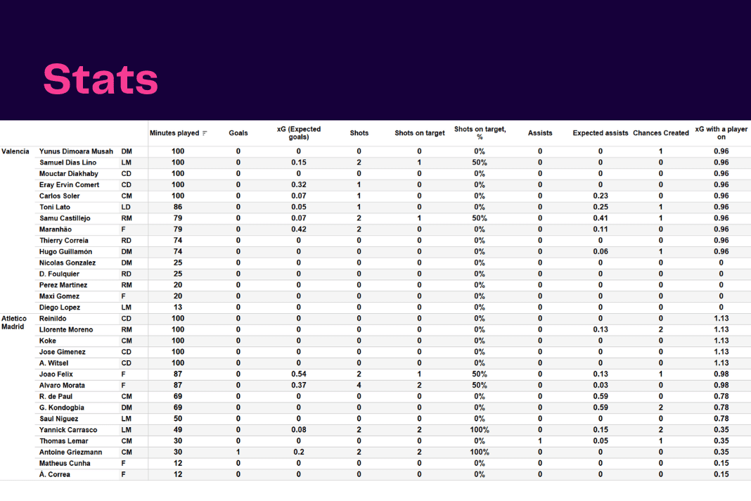 La Liga 2022/23: Valencia vs Atletico Madrid - data viz, stats and insights