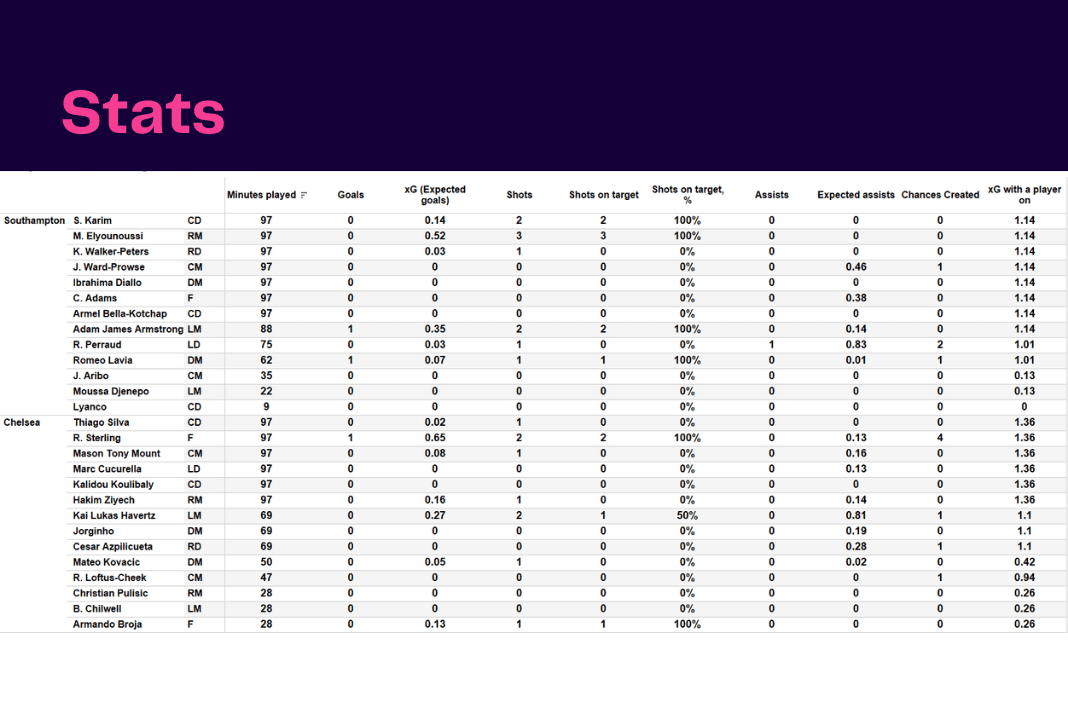 Premier League 2022/23: Southampton vs Chelsea - data viz, stats and insights