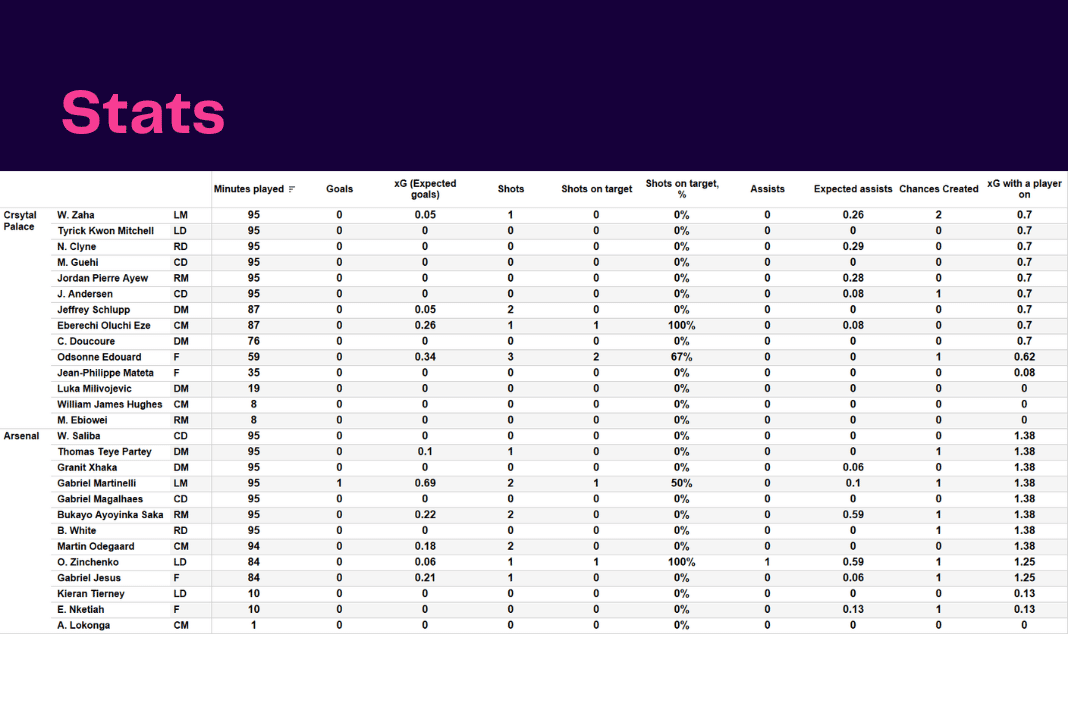 Premier League 2022/23: Crystal Palace vs Arsenal - data viz, stats and insights