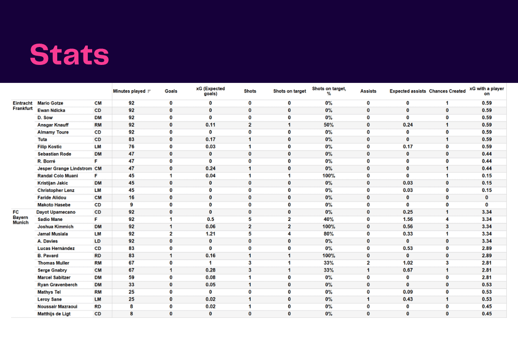 Bundesliga 2022/23: Frankfurt vs Bayern Munich - data viz, stats and insights