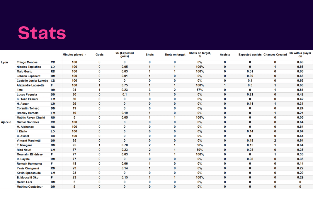 Ligue 1 2022/23: Lyon vs Ajaccio - data viz, stats and insights