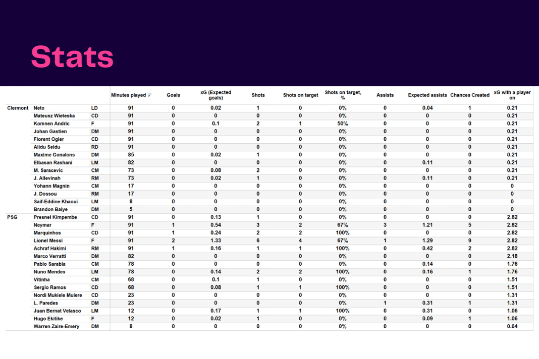 Ligue 1 2022/23: Clermont vs PSG - data viz, stats and insights