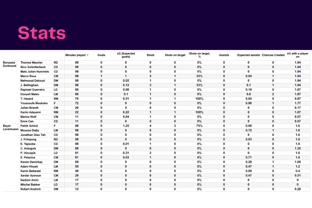 Bundesliga 2022/23: Dortmund vs Leverkusen - data viz, stats and insights