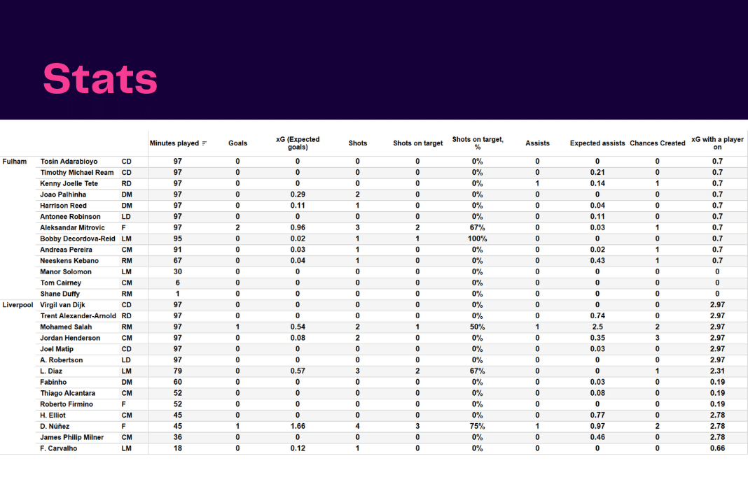 Premier League 2022/23: Fulham vs Liverpool - data viz, stats and insights