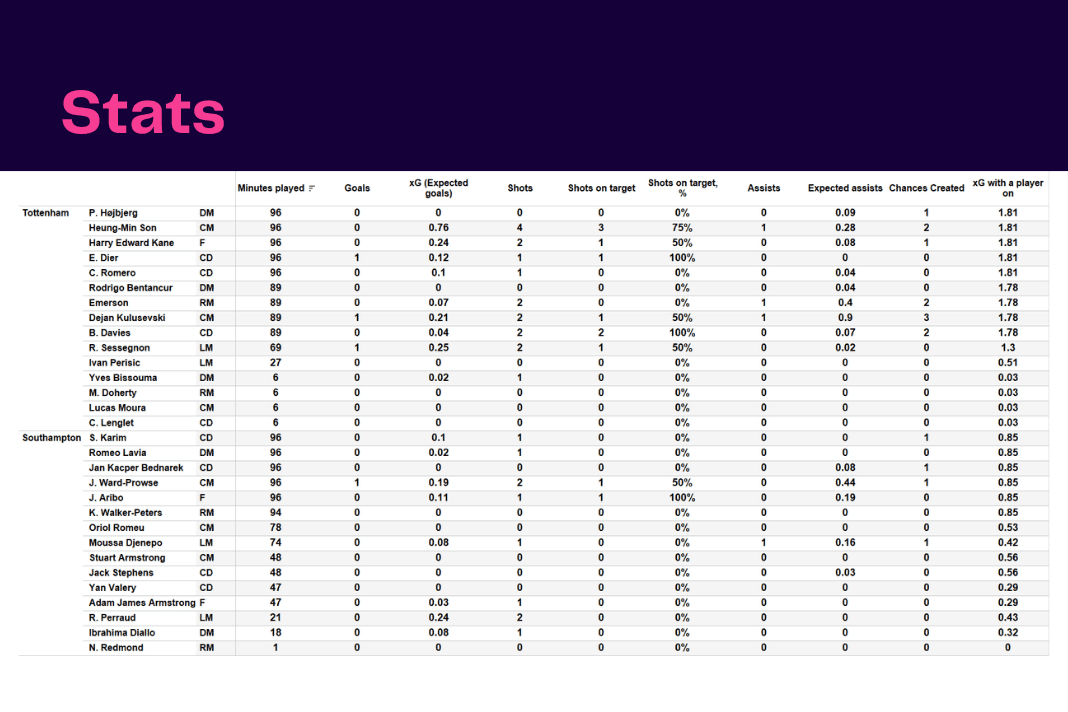 Premier League 2022/23: Tottenham vs Southampton - data viz, stats and insights