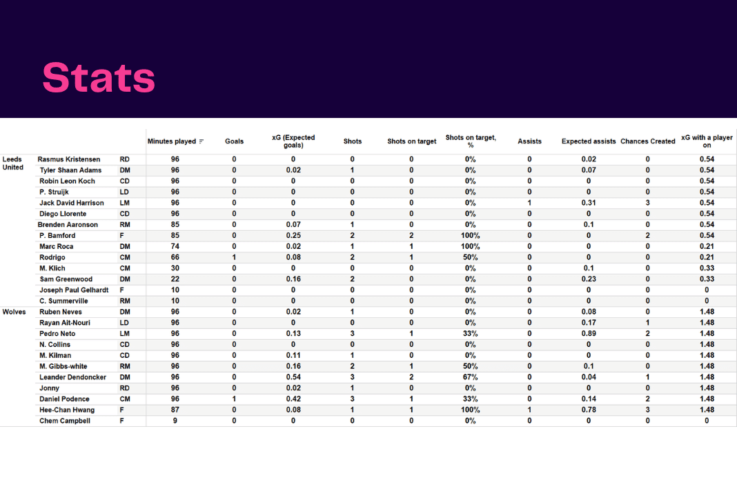 Premier League 2022/23: Leeds vs Wolves - data viz, stats and insights