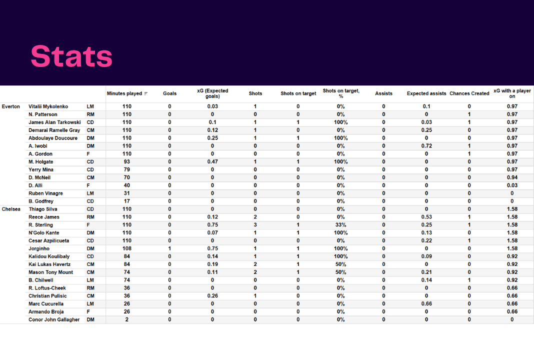 Premier League 2022/23: Everton vs Chelsea - data viz, stats and insights