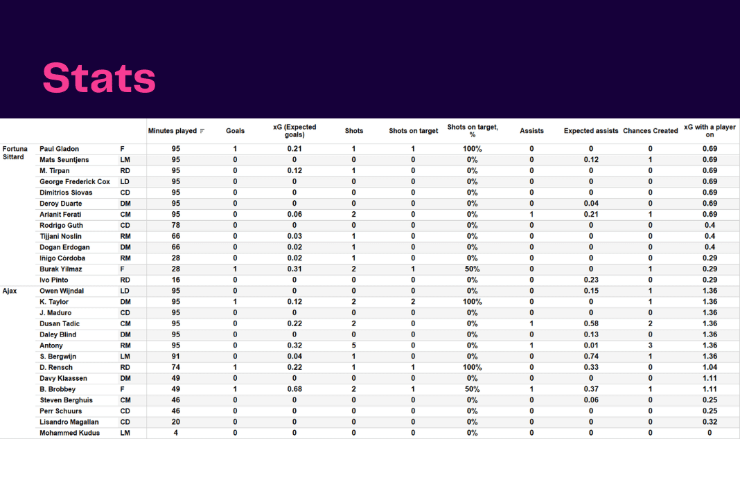 Eredivisie 2022/23: Fortuna Sittard vs Ajax - data viz, stats and insights