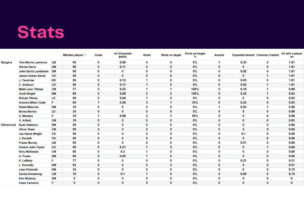 Scottish Premiership 2022/23: Rangers vs Kilmarnock - data viz, stats and insights