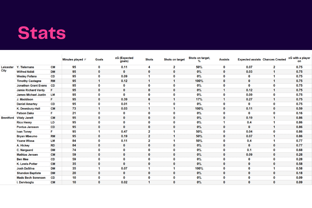 Premier League 2022/23: Leicester vs Brentford - data viz, stats and insights