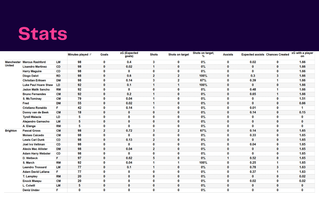 Premier League 2022/23: Man United vs Brighton - data viz, stats and insights