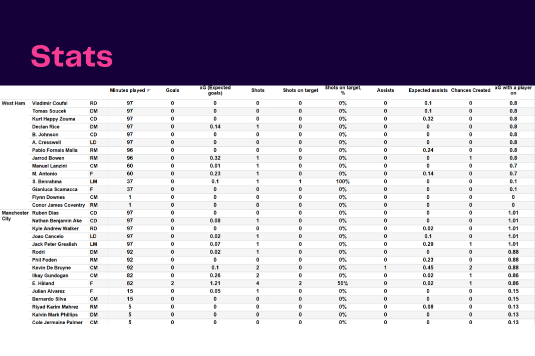 Premier League 2022/23: West Ham vs Man City - data viz, stats and insights