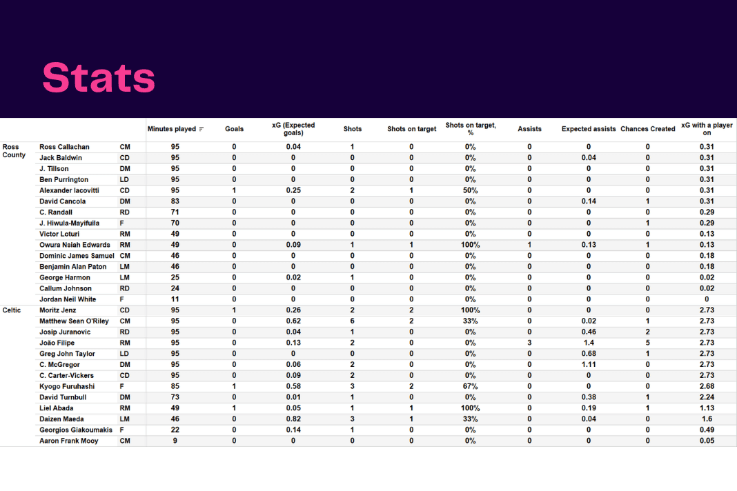 Scottish Premiership 2022/23: Ross County vs Celtic - data viz, stats and insights