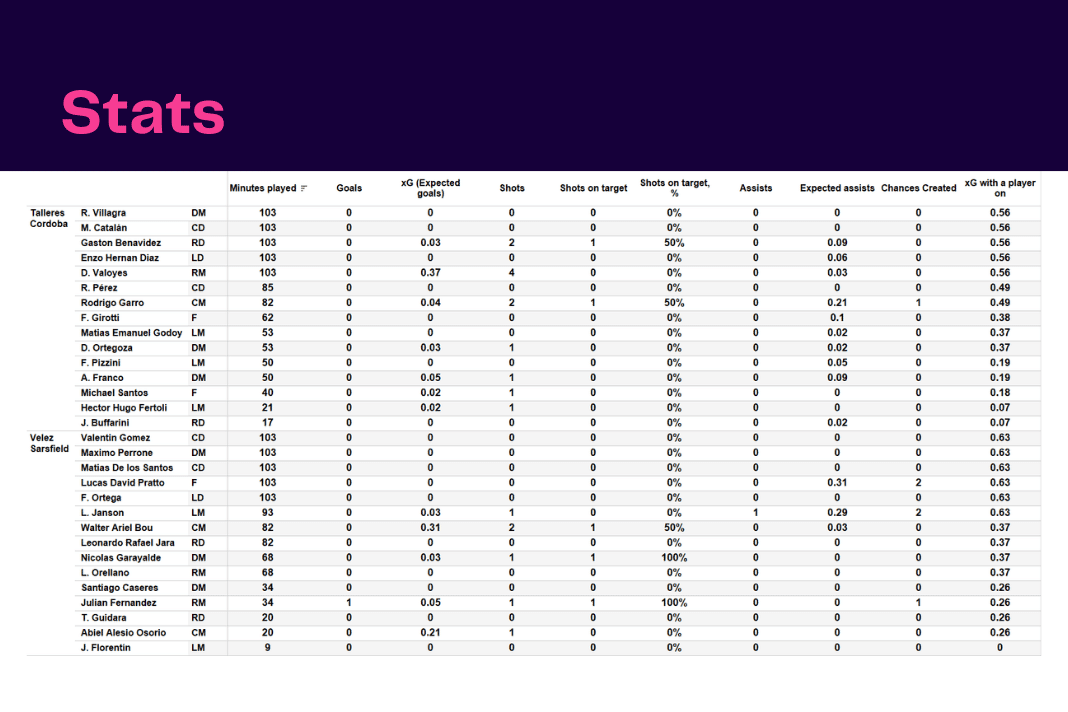 Copa Libertadores 2022: Talleres vs Velez - data viz, stats and insights