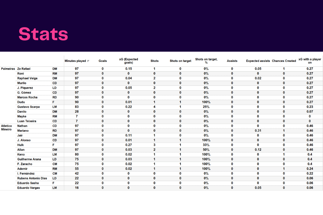 Copa Libertadores 2022: Palmeiras vs Atletico Mineiro - data viz, stats and insights