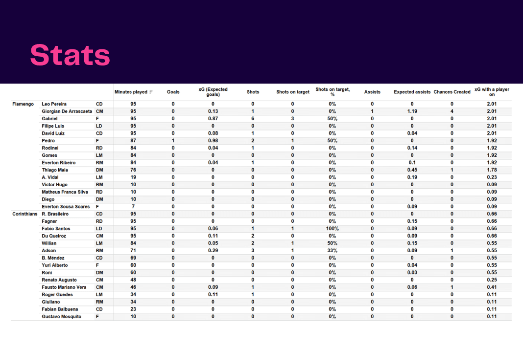 Copa Libertadores 2022: Flamengo vs Corinthians - data viz, stats and insights