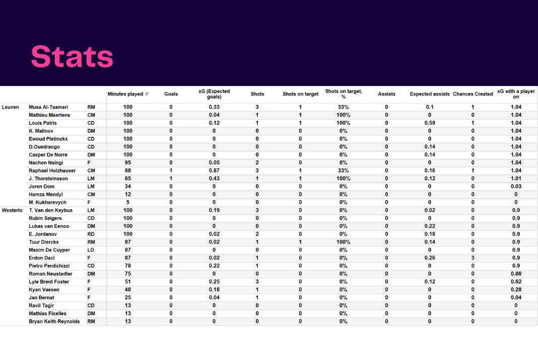 Belgian Pro League 2022/23: Leuven vs Westerlo - data viz, stats and insights