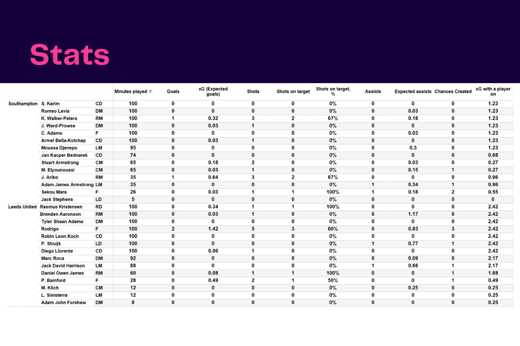 Premier League 2022/23: Southampton vs Leeds - data viz, stats and insights