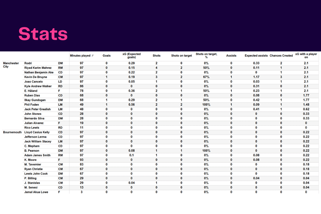 Premier League 2022/23: Man City vs Bournemouth - data viz, stats and insights