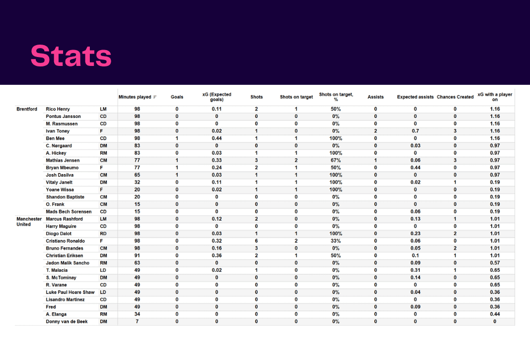 Premier League 2022/23: Brentford vs Man United - data viz, stats and insights