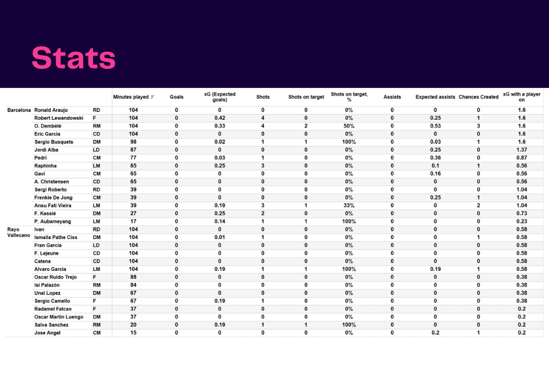 La Liga 2022/23: Barcelona vs Rayo Vallecano - data viz, stats and insights