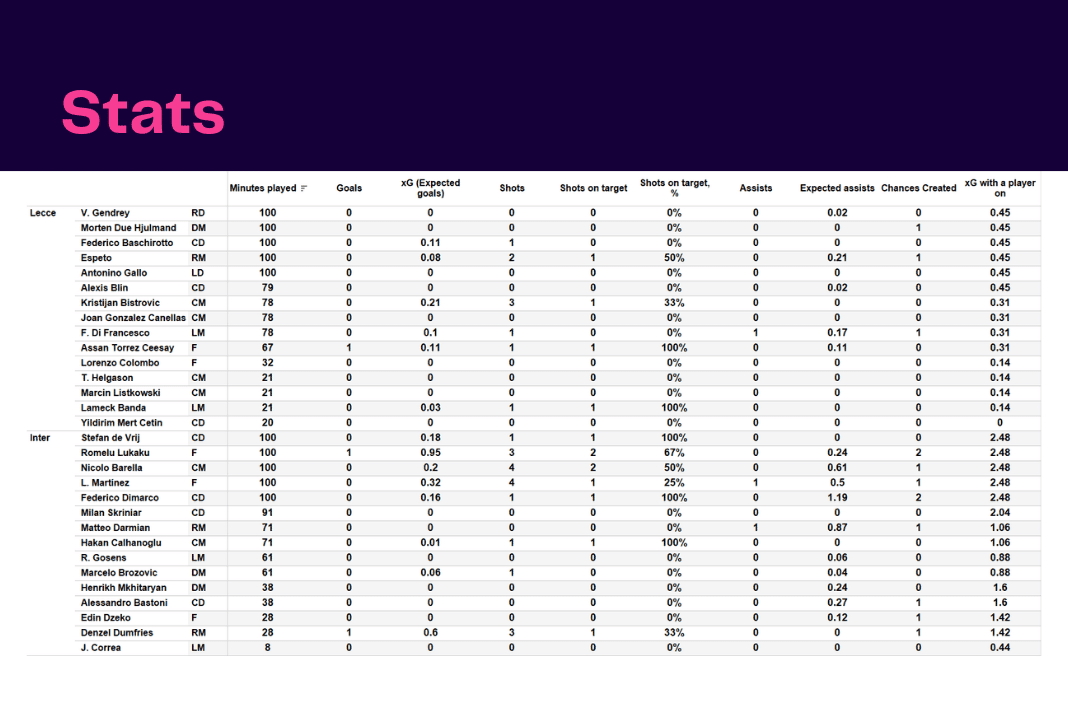 Serie A 2022/23: Lecce vs Inter - data viz, stats and insights