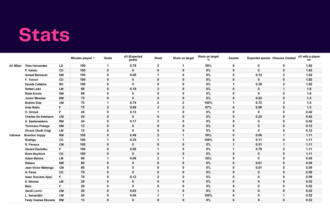 Serie A 2022/23: AC Milan vs Udinese - data viz, stats and insights