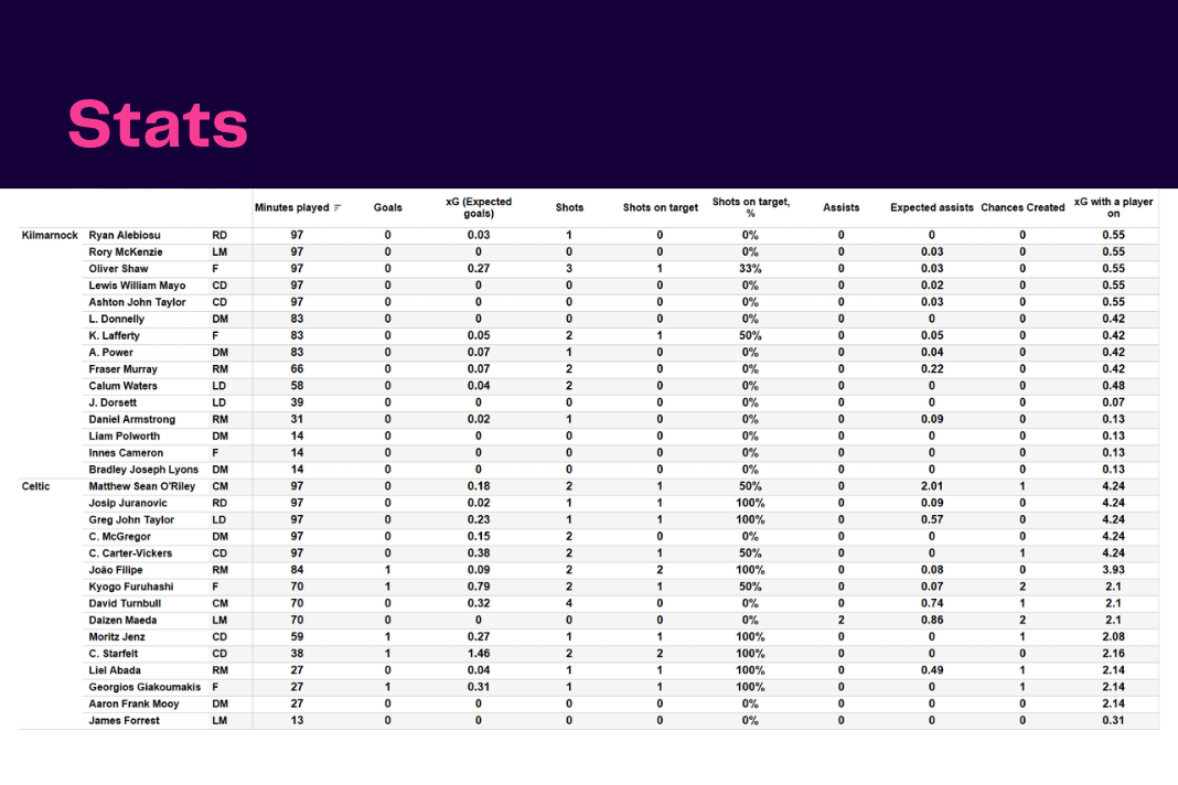 Scottish Premiership 2022/23: Kilmarnock vs Celtic - data viz, stats and insights