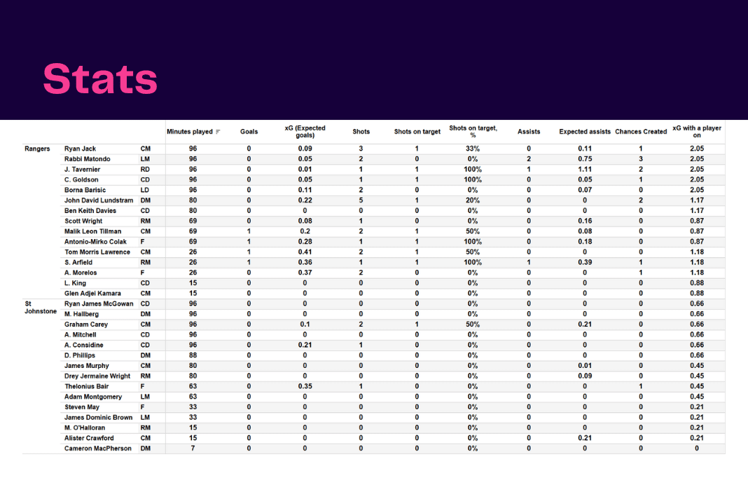 Scottish Premiership 2022/23: Rangers vs St Johnstone - data viz, stats and insights